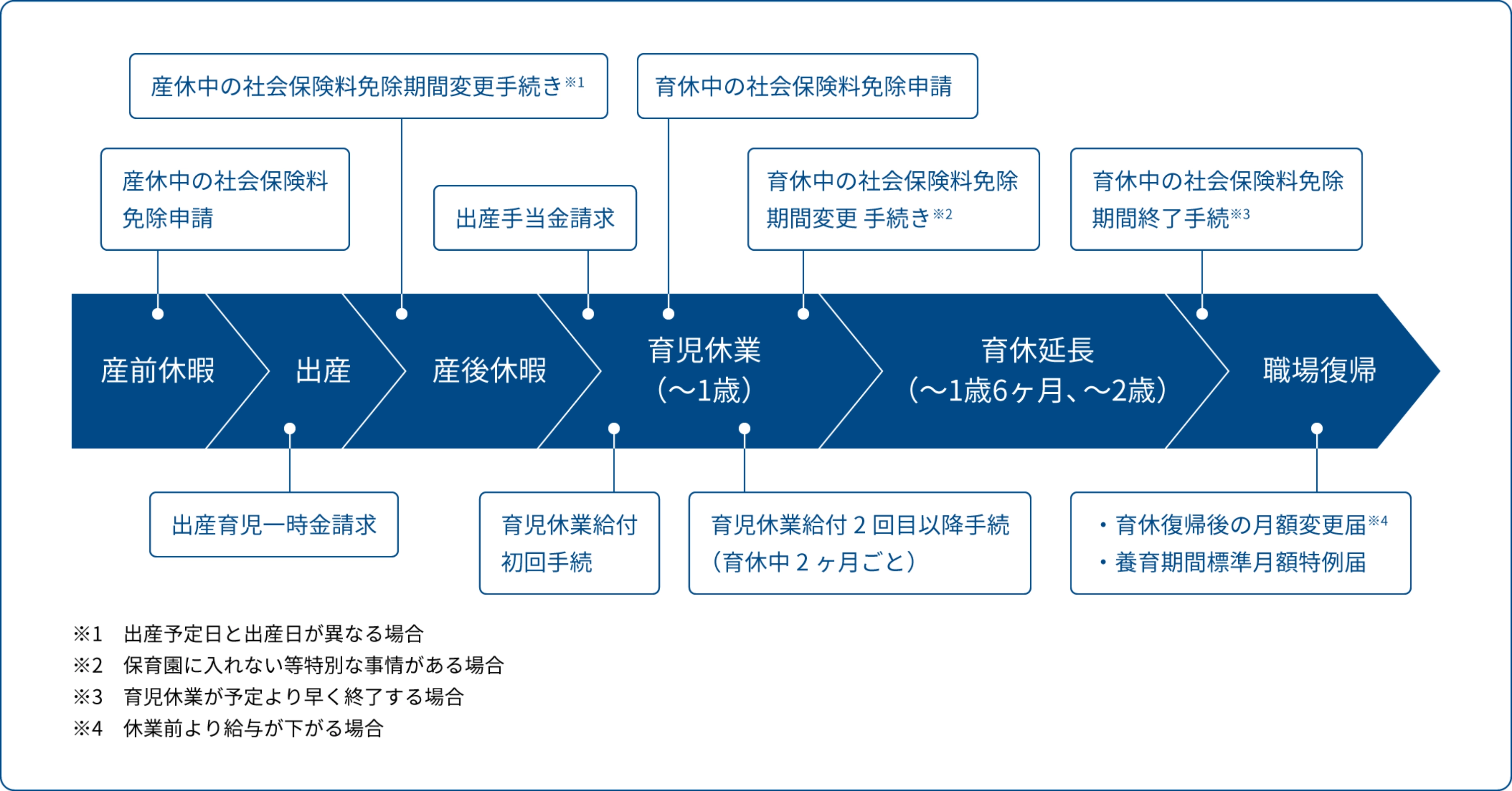 産休から職場復帰までの流れを説明している図